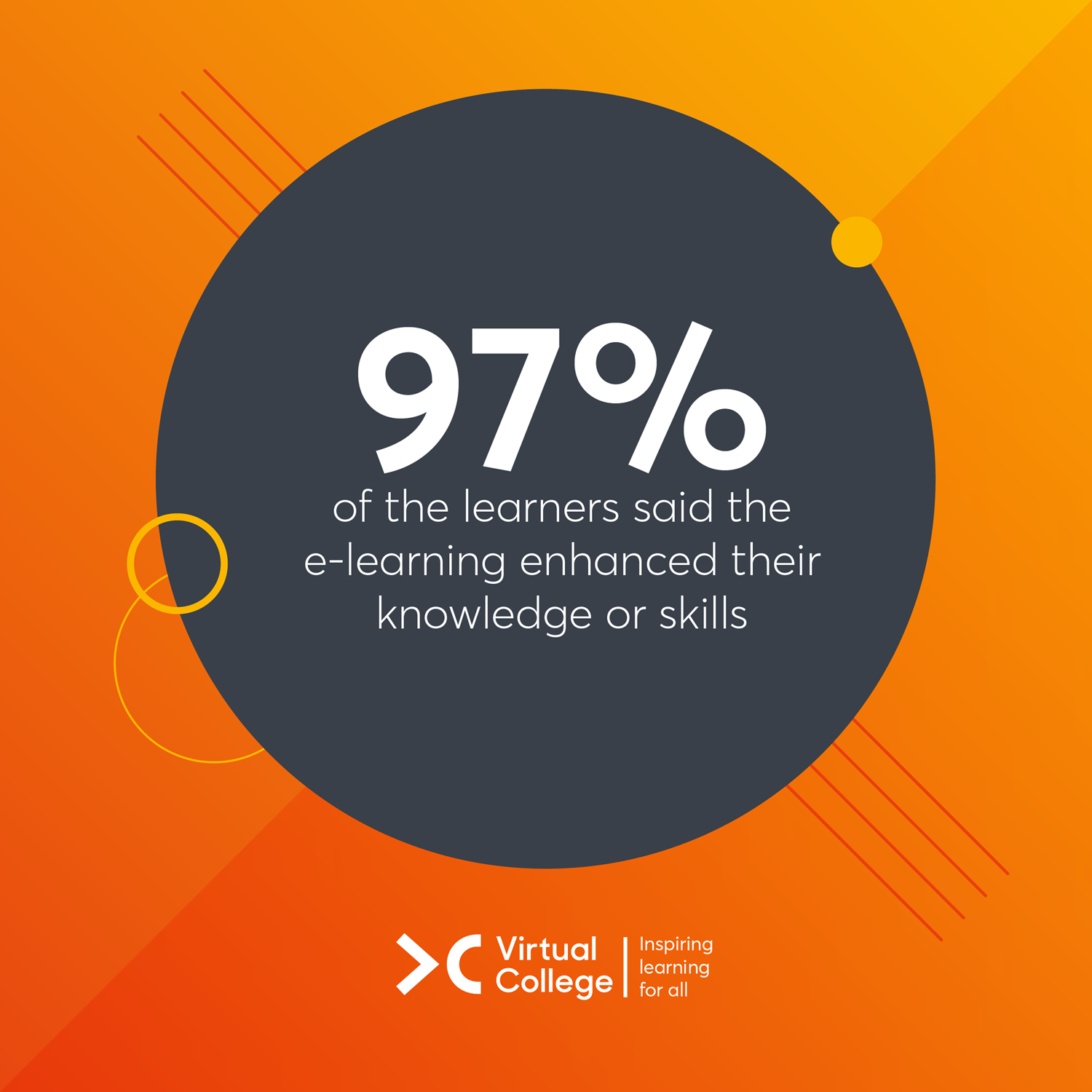 97% of the learners said the e-learning enhanced their knowledge or skills