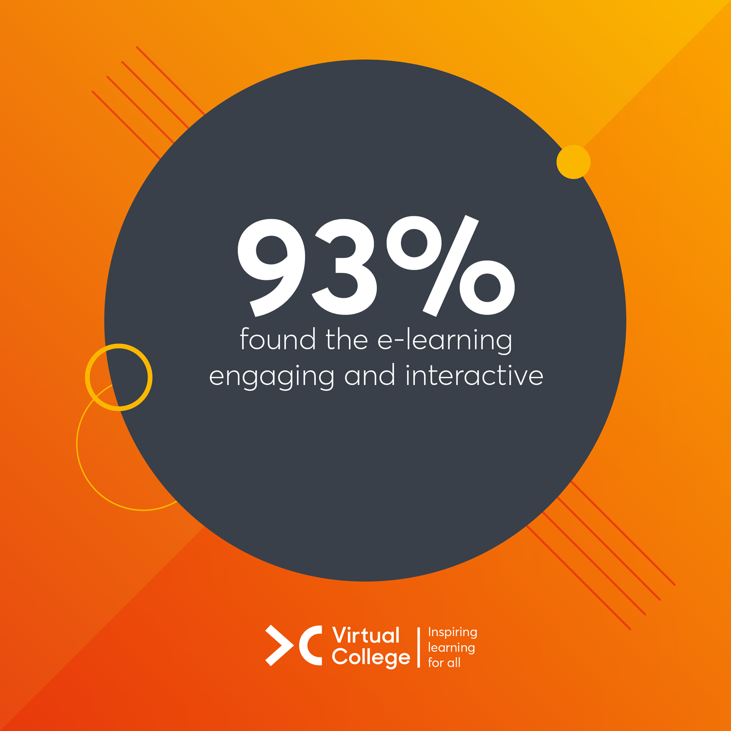 93% found the e-learning engaging and interactive