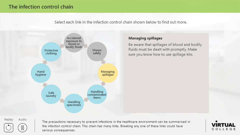 Infection Control Chain