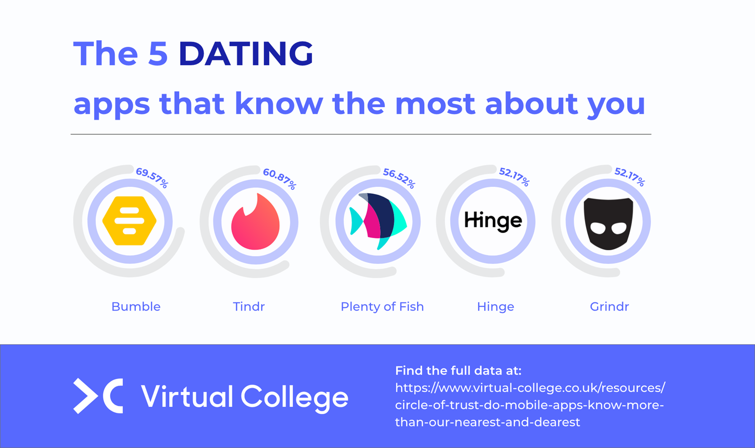 Dating apps that know the most about you