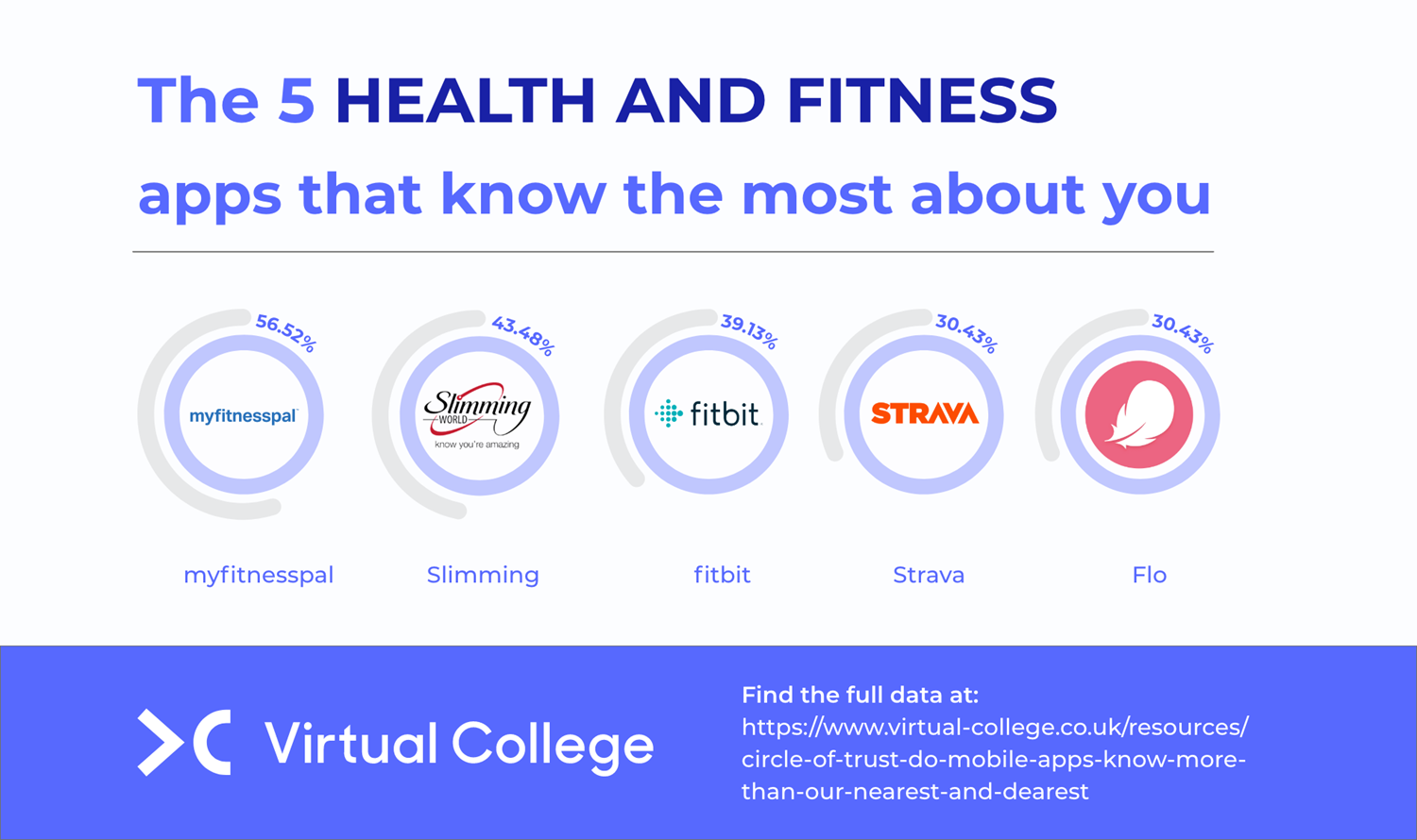 Health and fitness apps that know the most about you