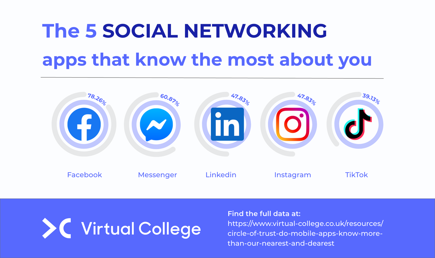 Social networks that know the most about you