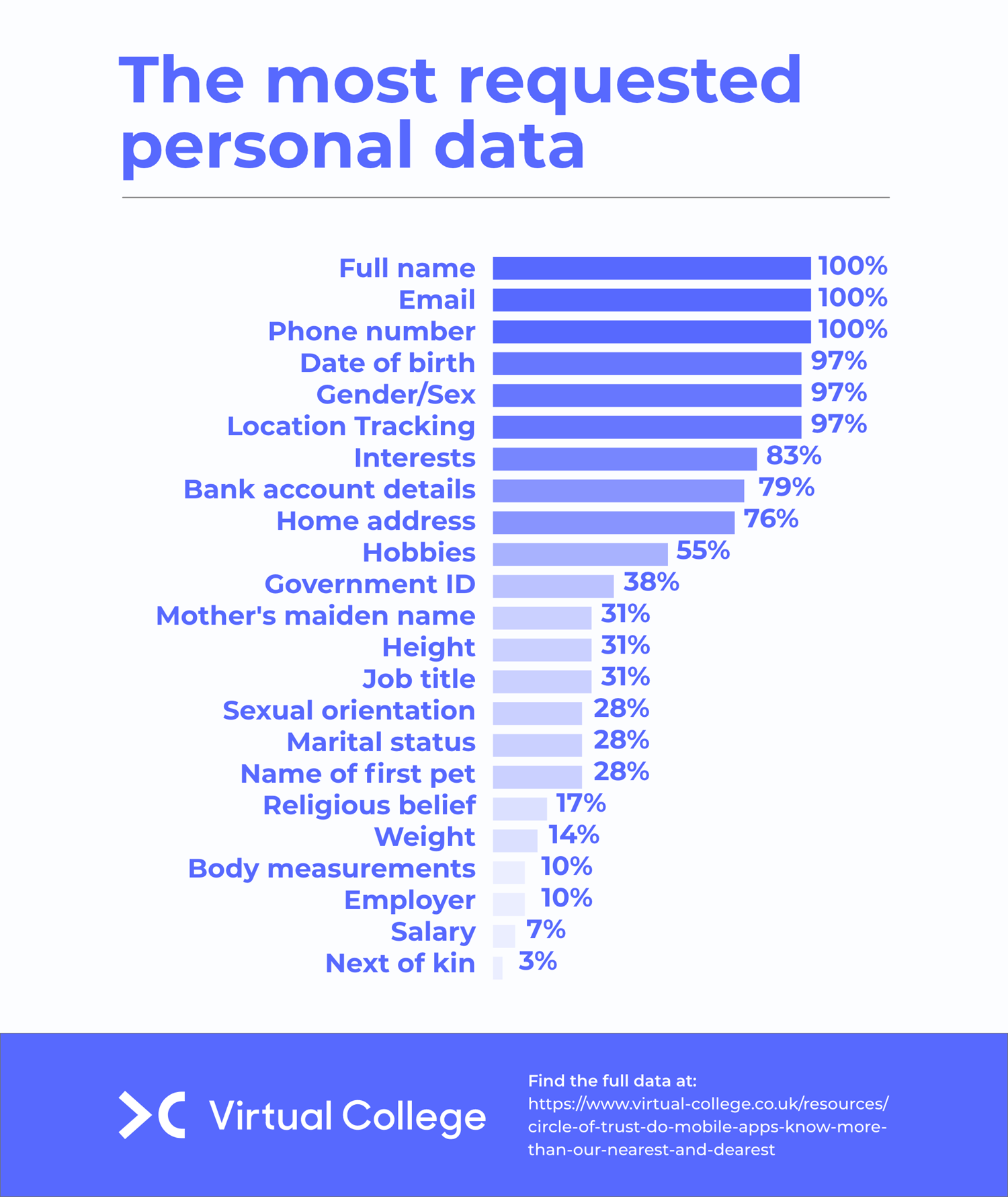 Most requested personal data