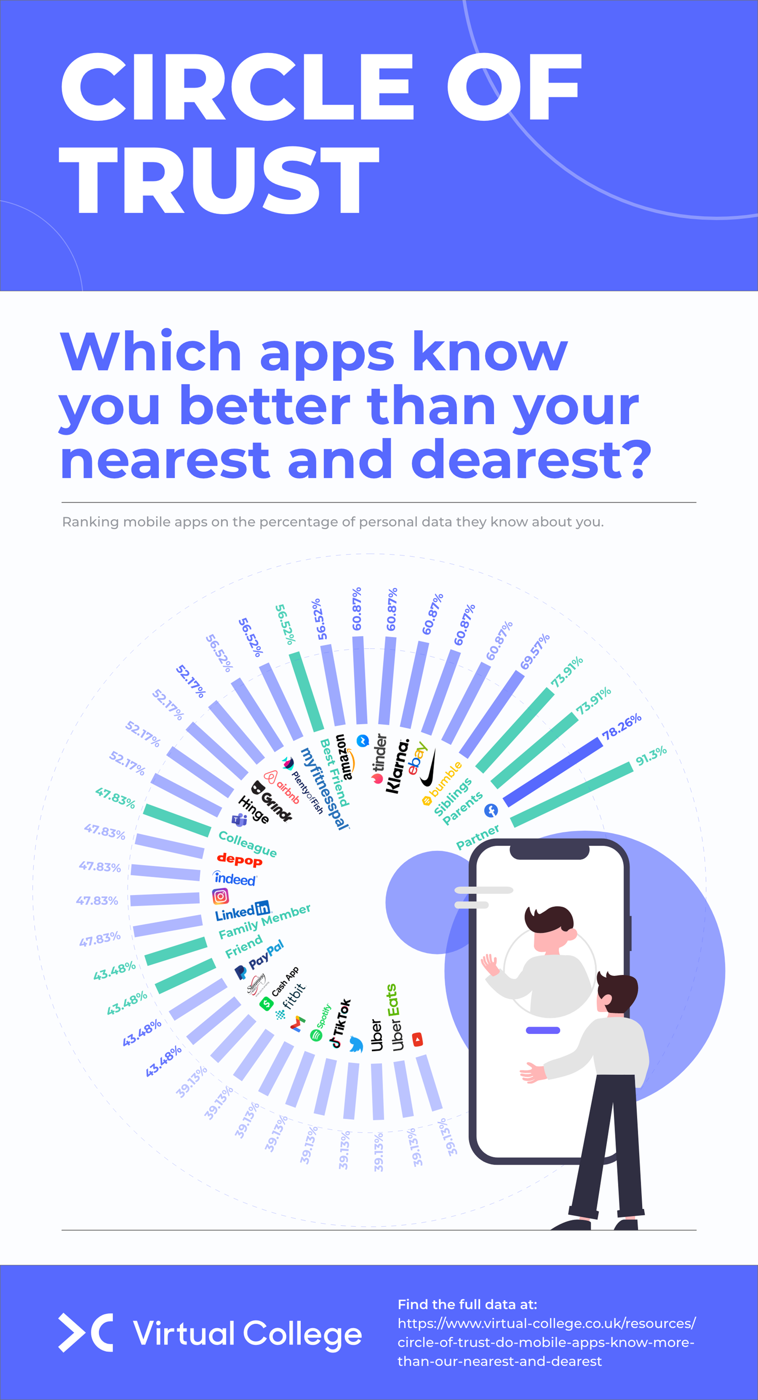 Which apps know you best?